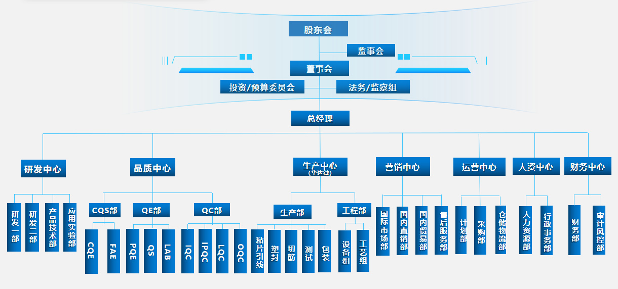 组织架构-深圳市华科半导体有限公司--华科、半导体、三极管、肖特基二极管、MOS管
